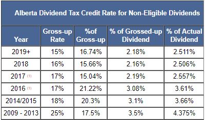 canada dividend tax rate