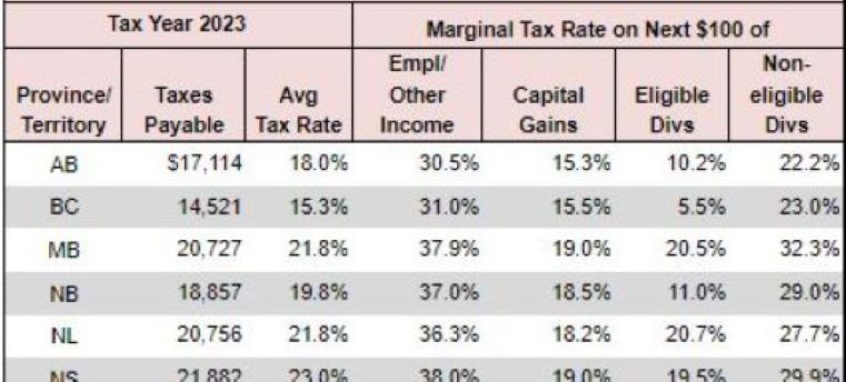 TaxTips ca 2023 Earlier Basic Tax Calculator Compare 2 Scenarios