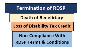 TaxTips.ca - RDSP Termination