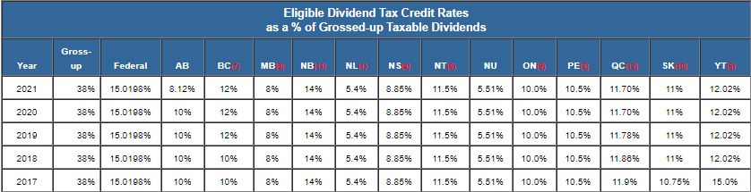 TaxTips ca Dividend Tax Credit For Eligible Dividends