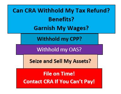TaxTips.ca - Can CRA Withhold My Tax Refund or Benefits?
