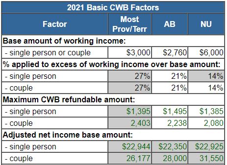 TaxTips.ca - CWB 2021 - All Prov/Terr except QC