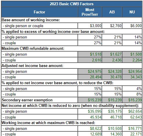 CWB 2023 - All Prov/Terr except QC