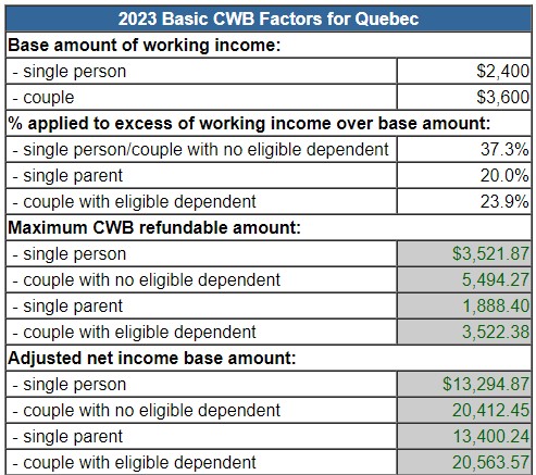 Taxtips.ca - Cwb 2023 - Quebec