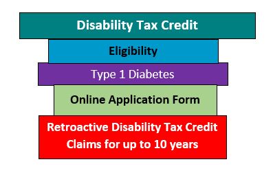 Disability Tax Credit 