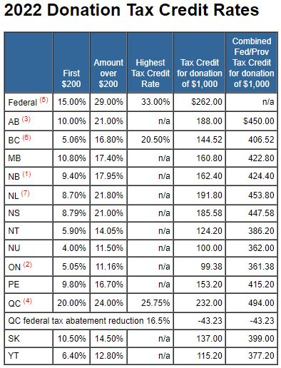 TaxTips ca 2022 Donation Tax Credit Rates