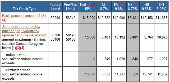 TaxTips ca 2023 Non Refundable Personal Tax Credits Tax Amounts