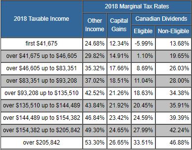 TaxTips.ca - New Brunswick 2017 & 2018 Income Tax Rates