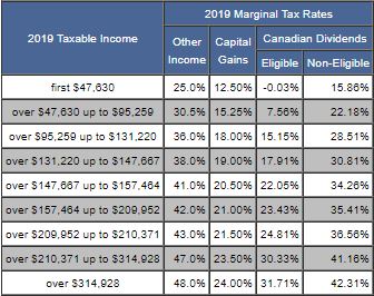 Alberta 2018 & 2019 Income Tax Rates