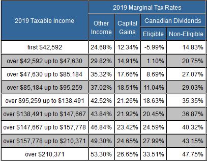 TaxTips.ca - New Brunswick 2018 & 2019 Income Tax Rates