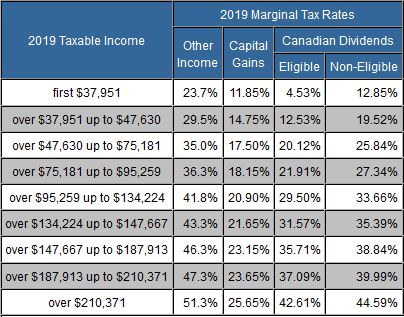 TaxTips.ca Newfoundland & Labrador 2018 & 2019 Income Tax Rates