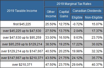 TaxTips.ca - Saskatchewan 2018 & 2019 Income Tax Rates