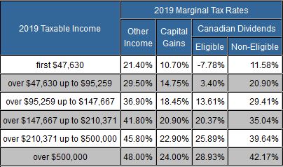 Taxtips.ca - Yukon 2018 & 2019 Income Tax Rates