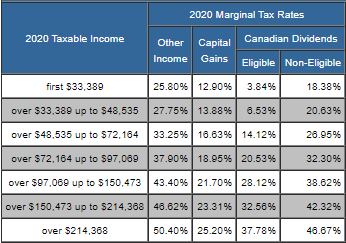 TaxTips.ca - Manitoba 2019 & 2020 Income Tax Rates