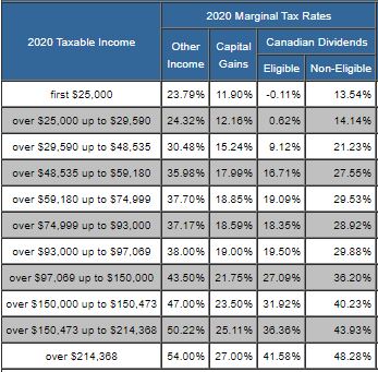 TaxTips.ca - Nova Scotia 2019 & 2020 Income Tax Rates