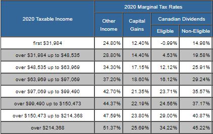 Taxtips.ca - Prince Edward Island 2019 & 2020 Income Tax Rates