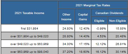 TaxTips.ca - Prince Edward Island 2020 & 2021 Personal Income Tax Rates