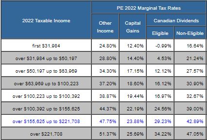 TaxTips.ca - Prince Edward Island 2021 & 2022 Personal Tax Rates