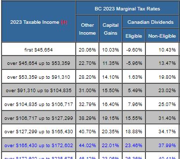 BC 2022 & 2023 Tax Rates