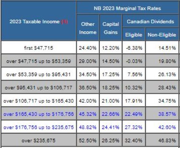 new-brunswick-2022-2023-tax-rates