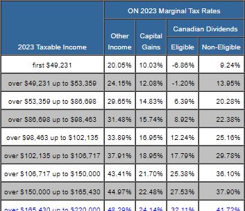 tax on assignment sale ontario 2023