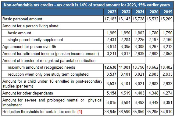taxtips-ca-quebec-personal-tax-credits-and-indexation