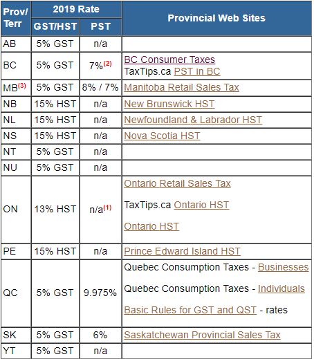 taxtips-ca-2019-sales-tax-rates-for-pst-gst-and-hst-in-each-province