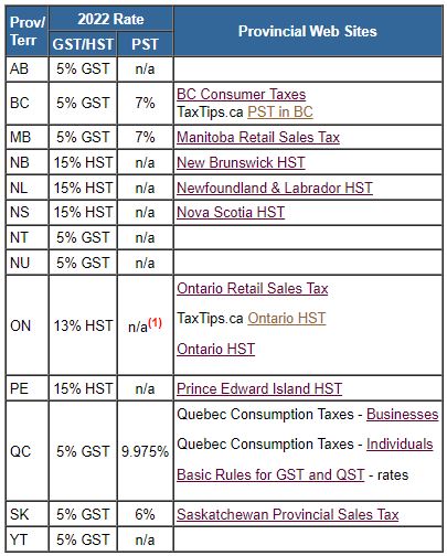 TaxTips ca 2022 Sales Tax Rates PST QST RST GST HST