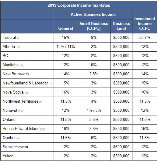 TaxTips ca Business 2019 Corporate Income Tax Rates