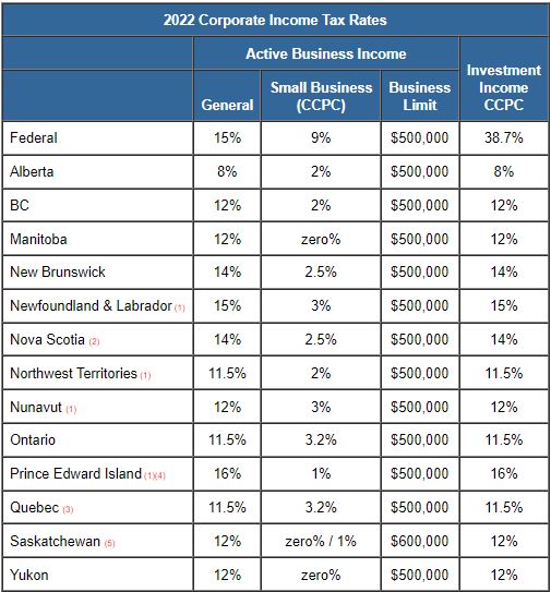 TaxTips ca Business 2022 Corporate Income Tax Rates