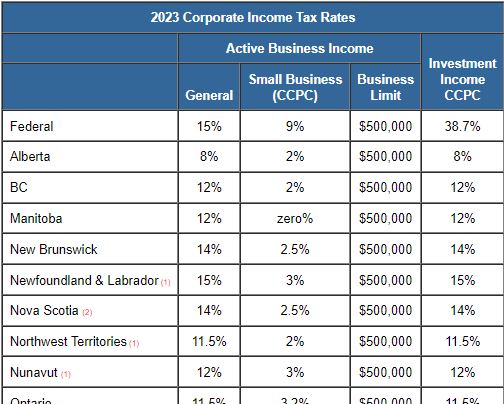 TaxTips ca Business 2023 Corporate Income Tax Rates