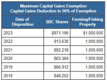 lifetime capital gains exemption