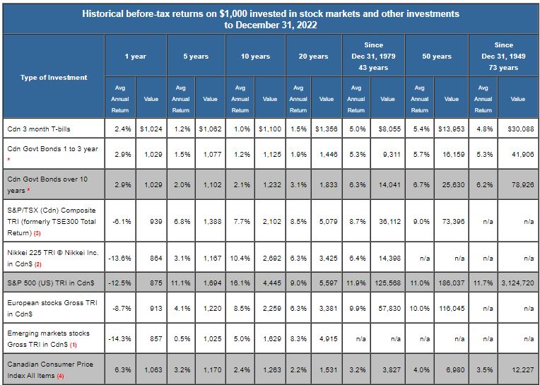 TaxTips.ca - Historical Returns On Stock Market And Other Investments