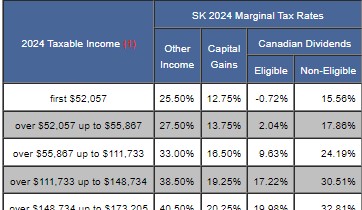 TaxTips.ca Saskatchewan 2023 2024 Tax Rates Tax Brackets