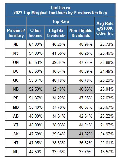 TaxTips ca Canada s Top Marginal Tax Rates By Province Territory